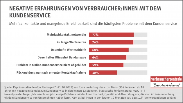 Kundenservice: Häufig negative Erfahrungen - Erforderliche Mehrfachkontakte und lange Wartezeiten gehören für Verbraucher zu den häufigsten Ärgernissen - Quelle: vzbv
